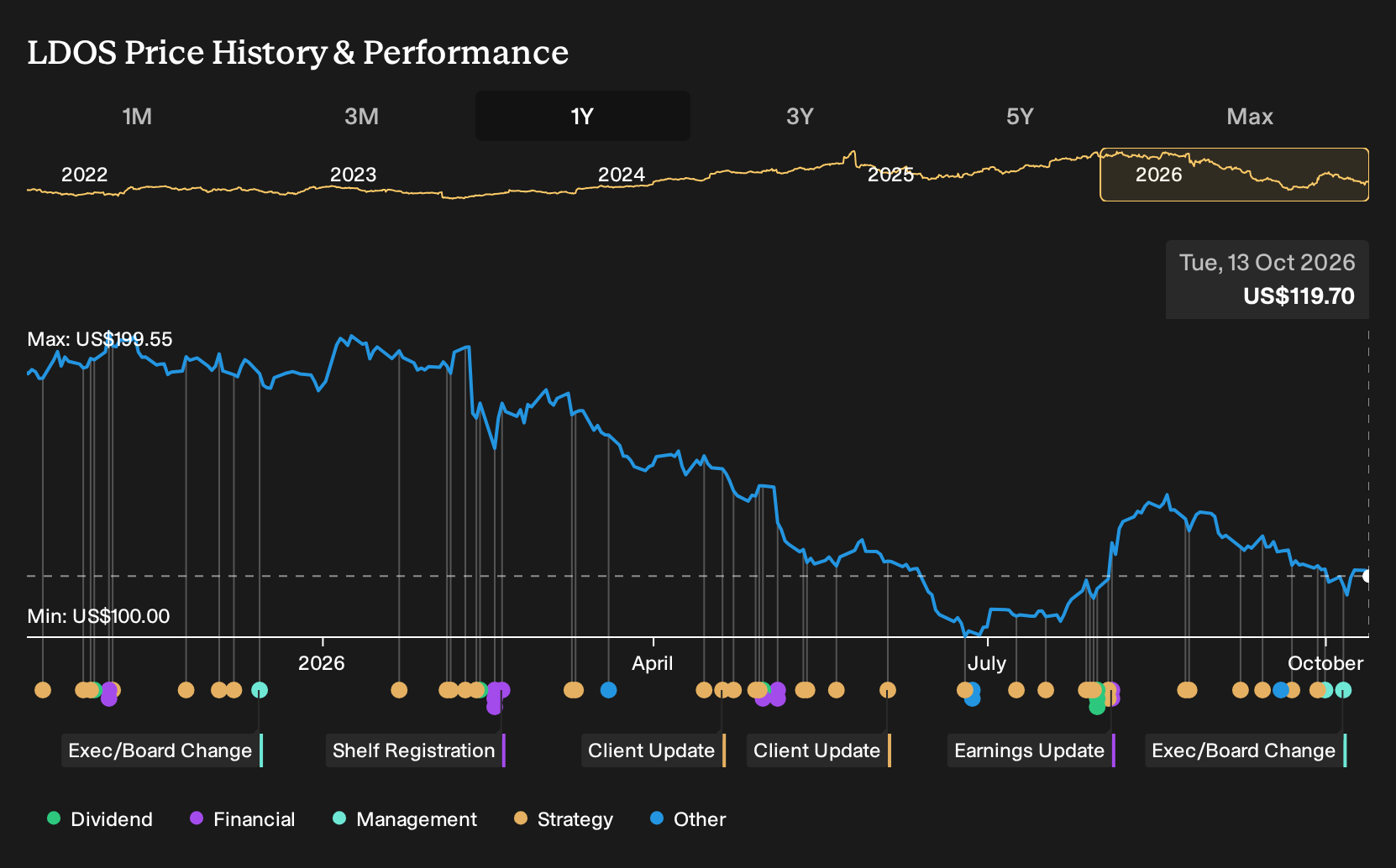 NYSE:LDOS 1-Year Stock Price Chart