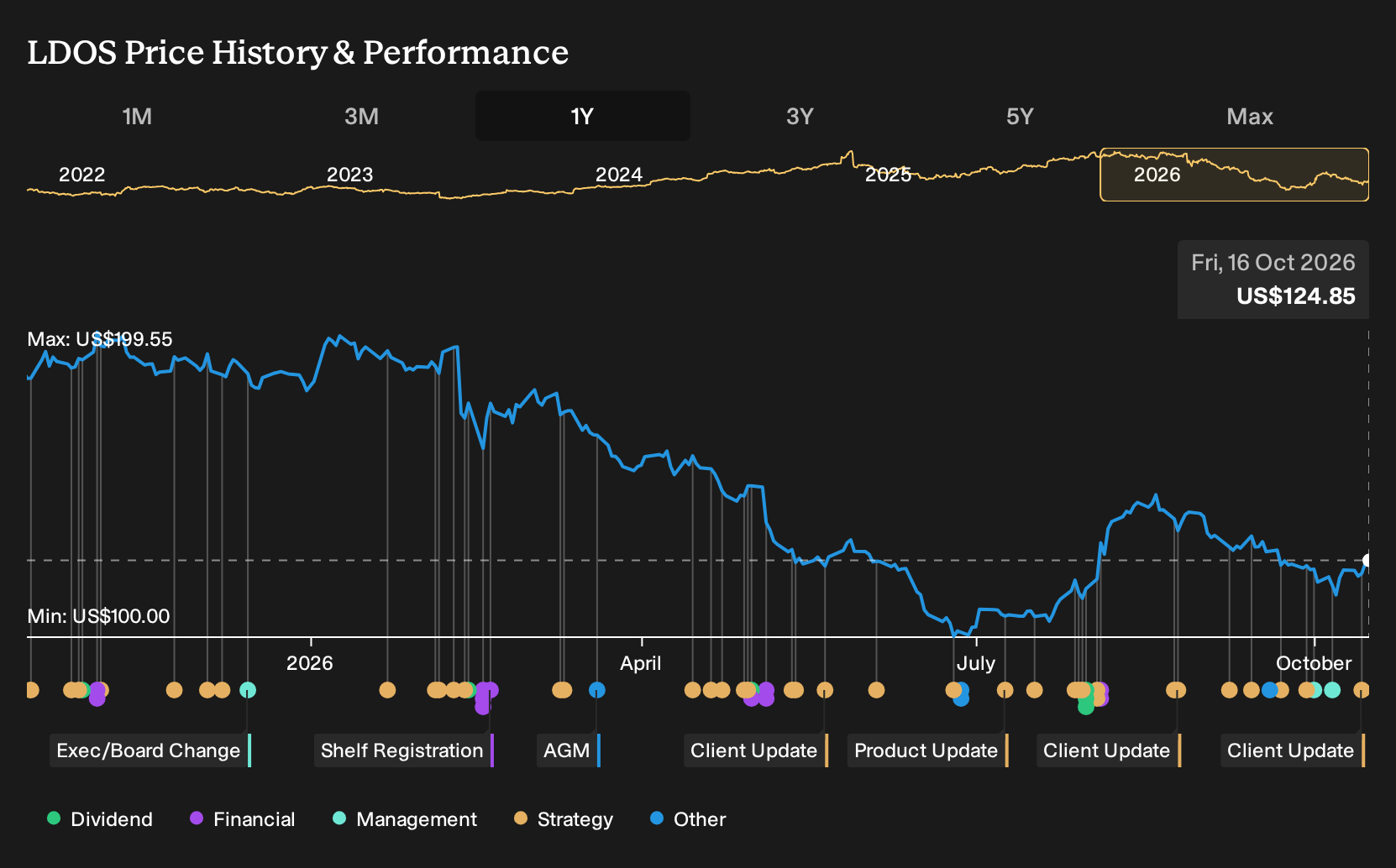 NYSE:LDOS 1-Year Stock Price Chart