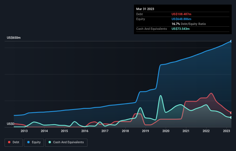 debt-equity-history-analysis