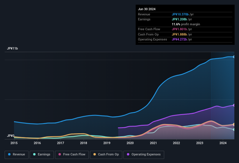 earnings-and-revenue-history