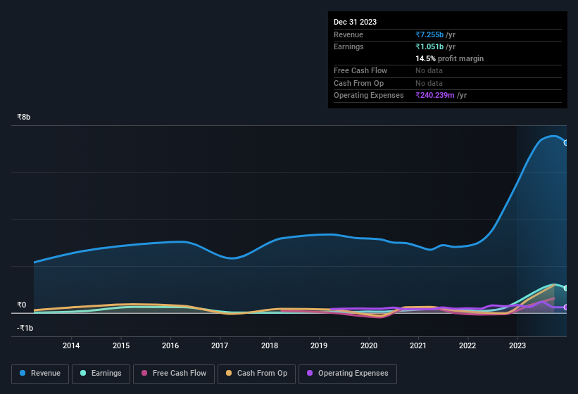 earnings-and-revenue-history