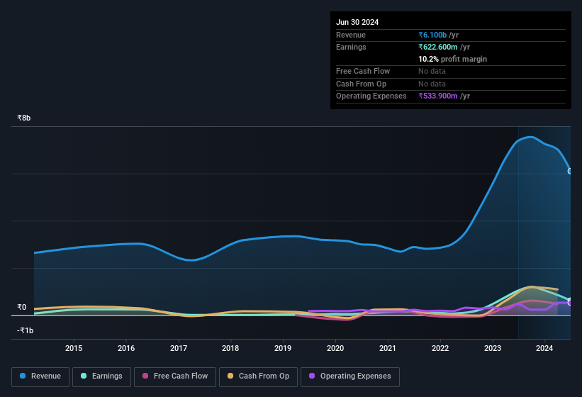 earnings-and-revenue-history