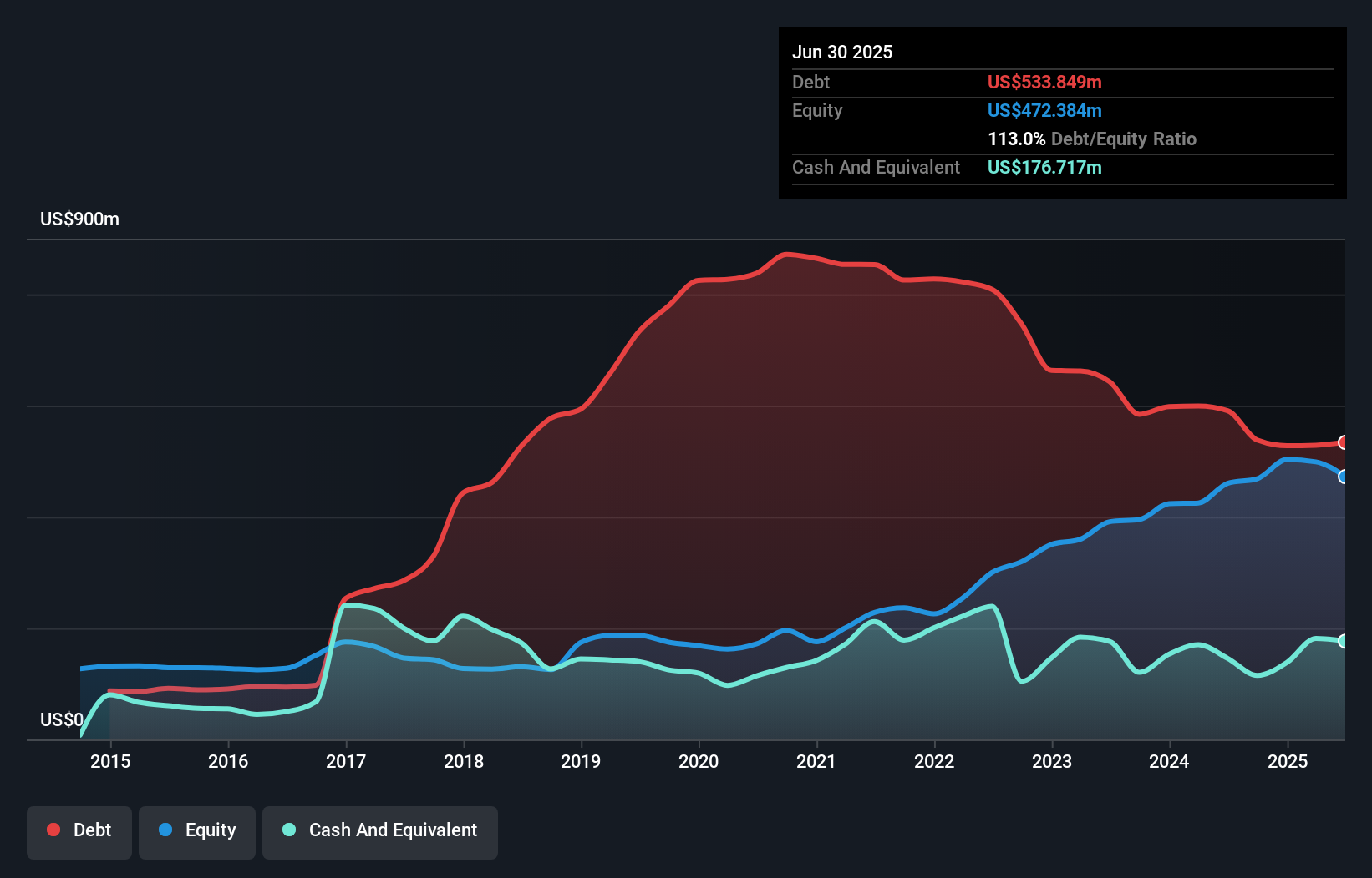 debt-equity-history-analysis