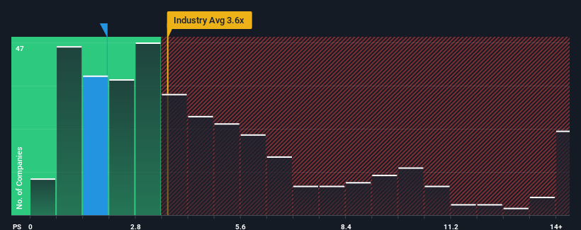 ps-multiple-vs-industry