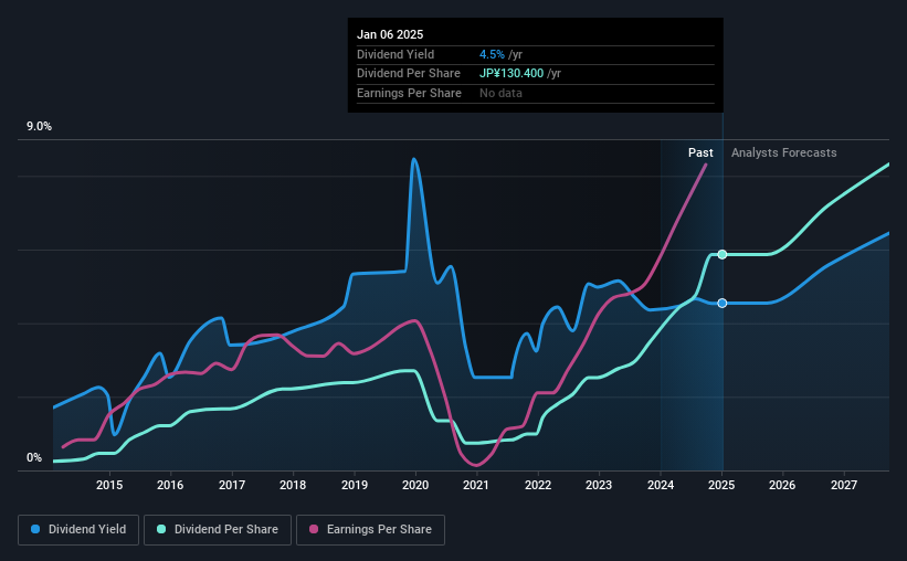 historic-dividend