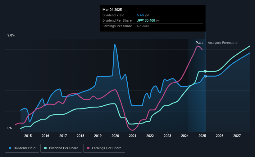 historic-dividend