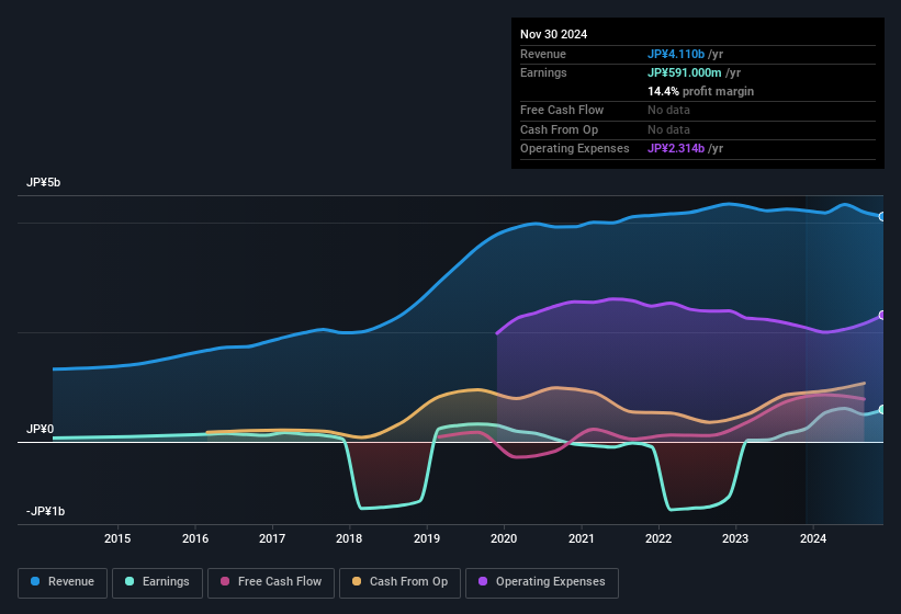 earnings-and-revenue-history