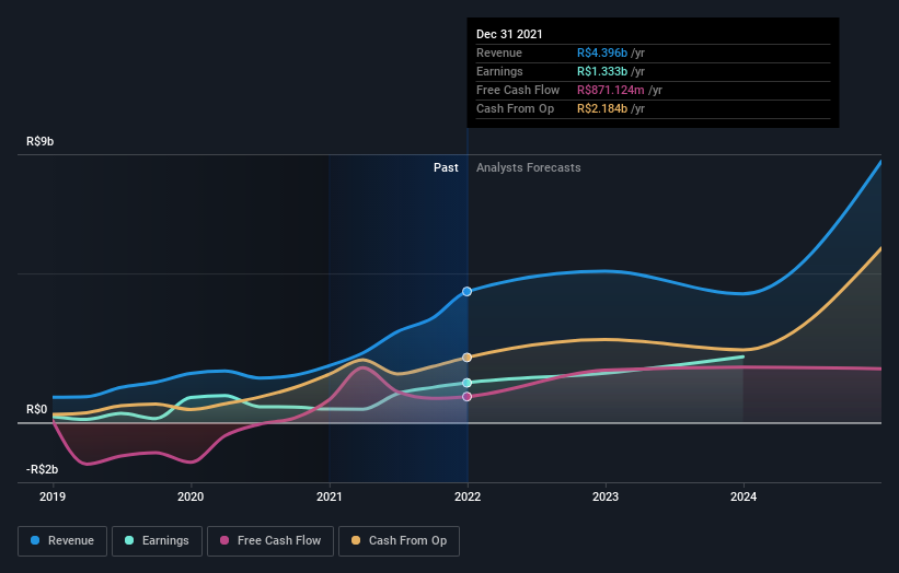 earnings-and-revenue-growth