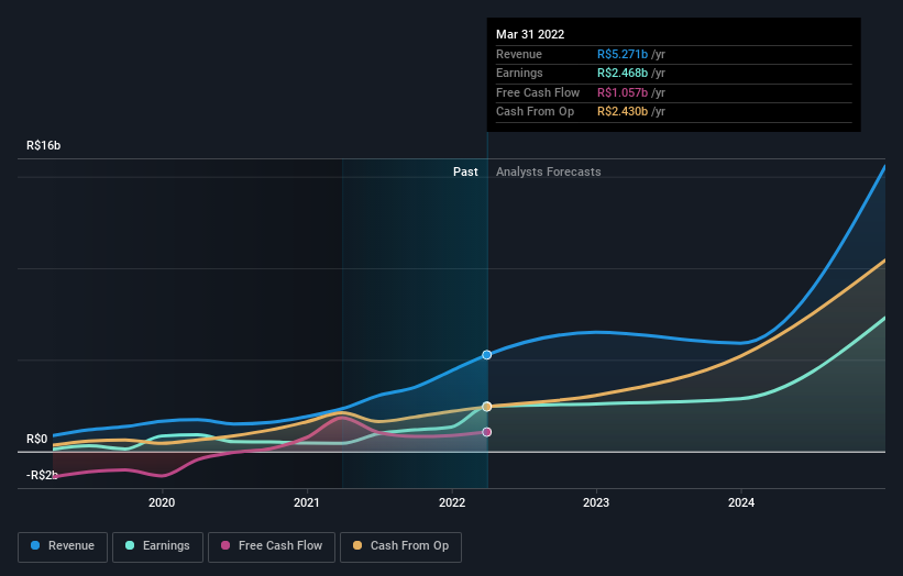 earnings-and-revenue-growth