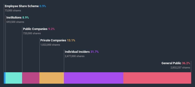 ownership-breakdown