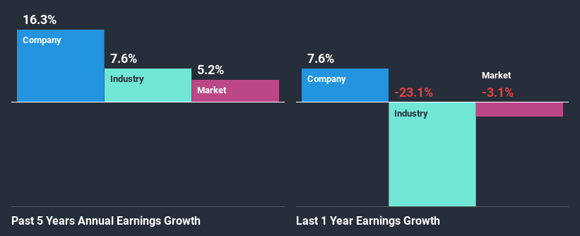 past-earnings-growth