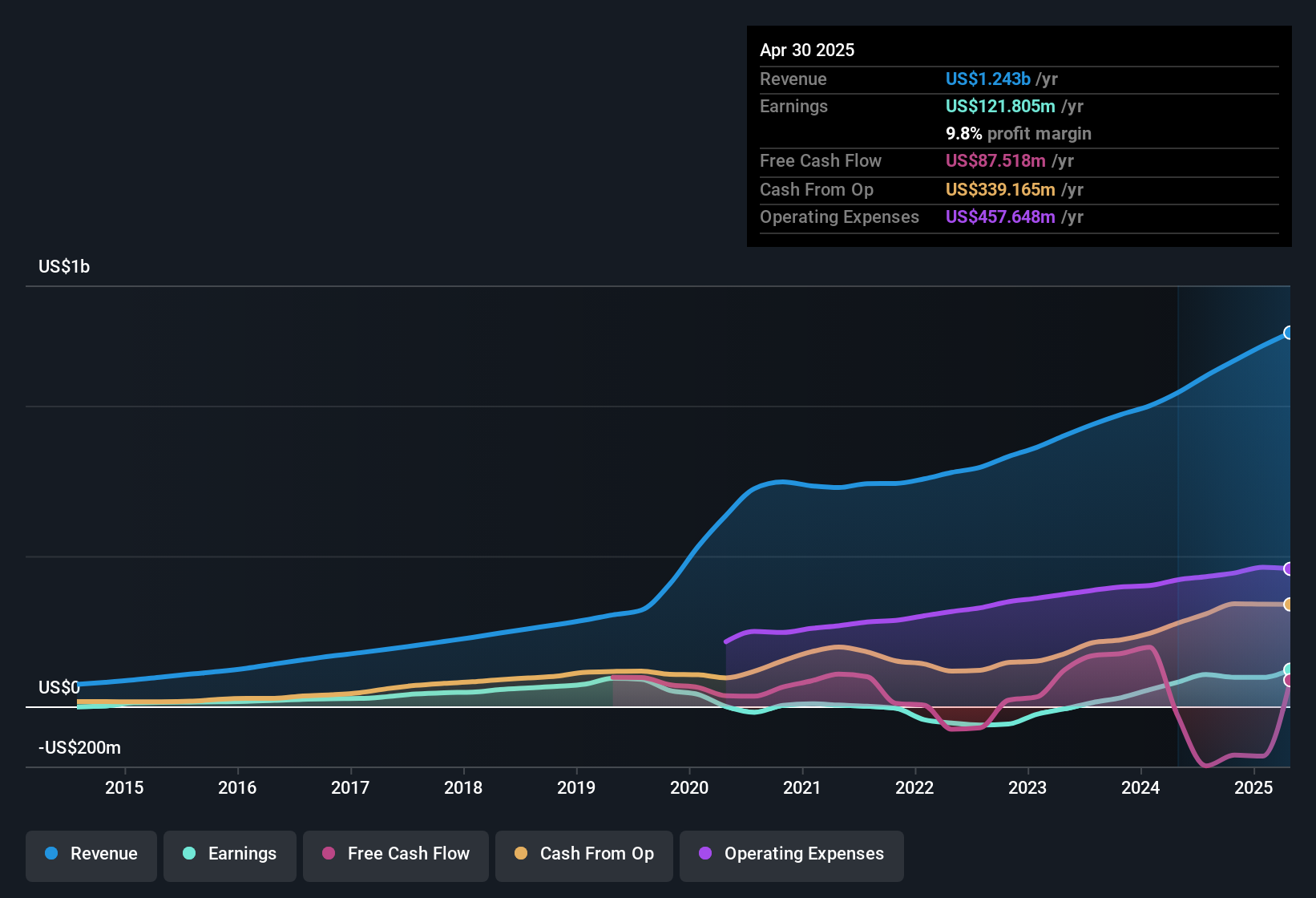earnings-and-revenue-history