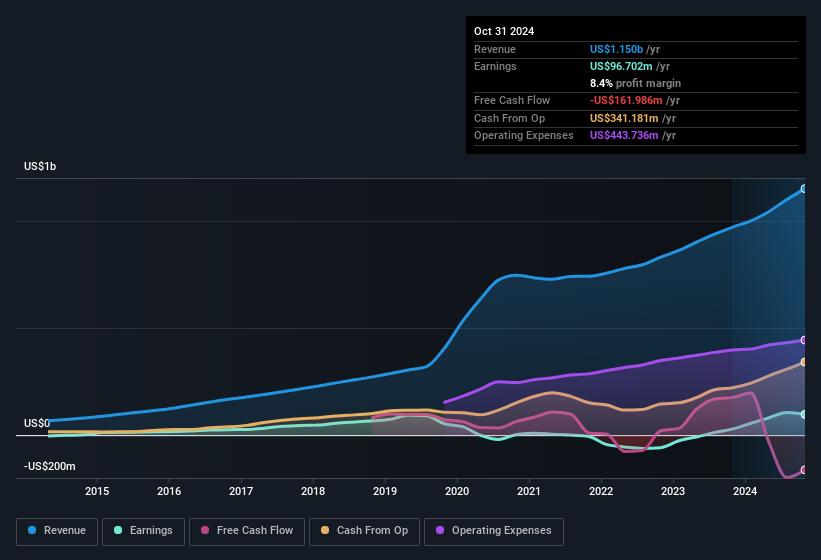 earnings-and-revenue-history