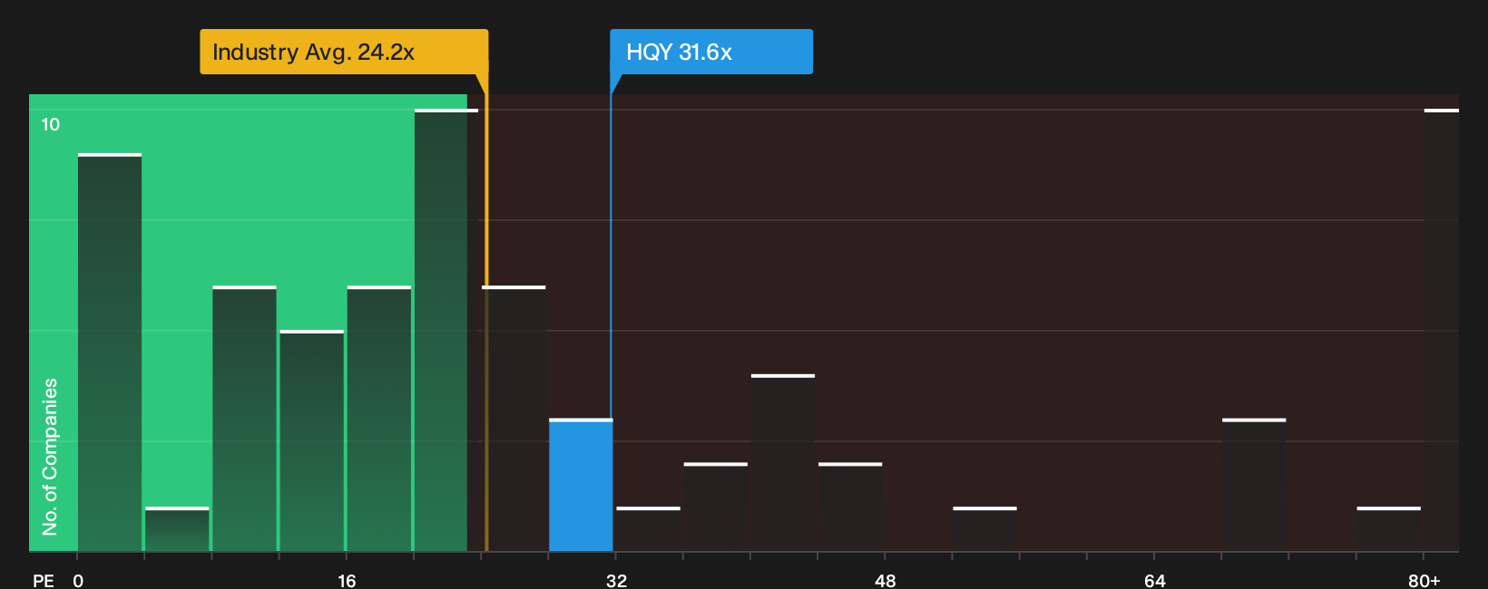 NasdaqGS:HQY P/E Ratio as at Sep 2026