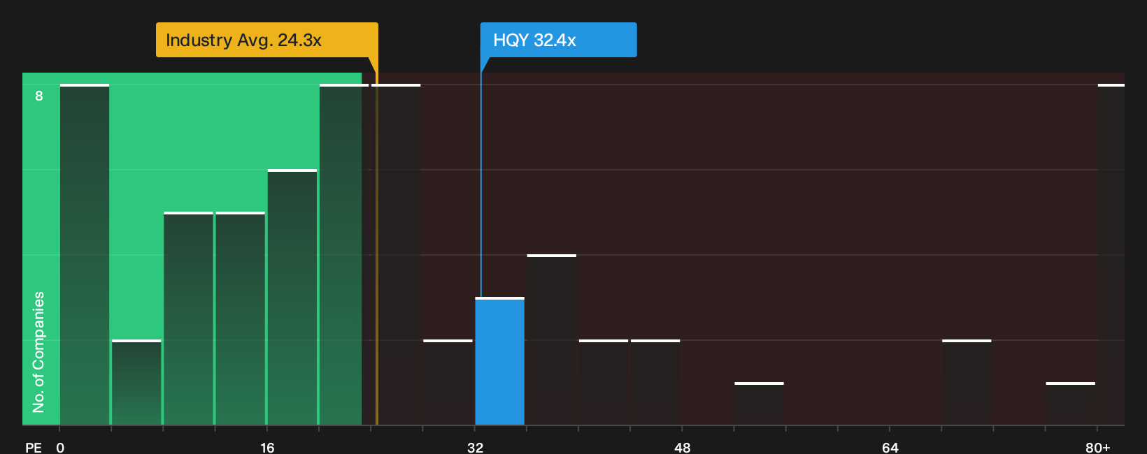 NasdaqGS:HQY P/E Ratio as at Oct 2026