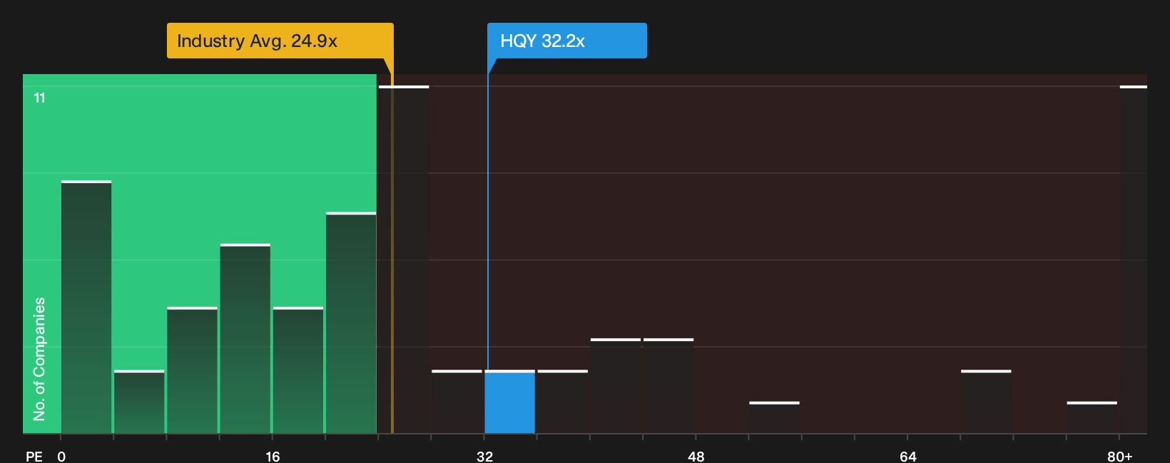 NasdaqGS:HQY P/E Ratio as at Oct 2026