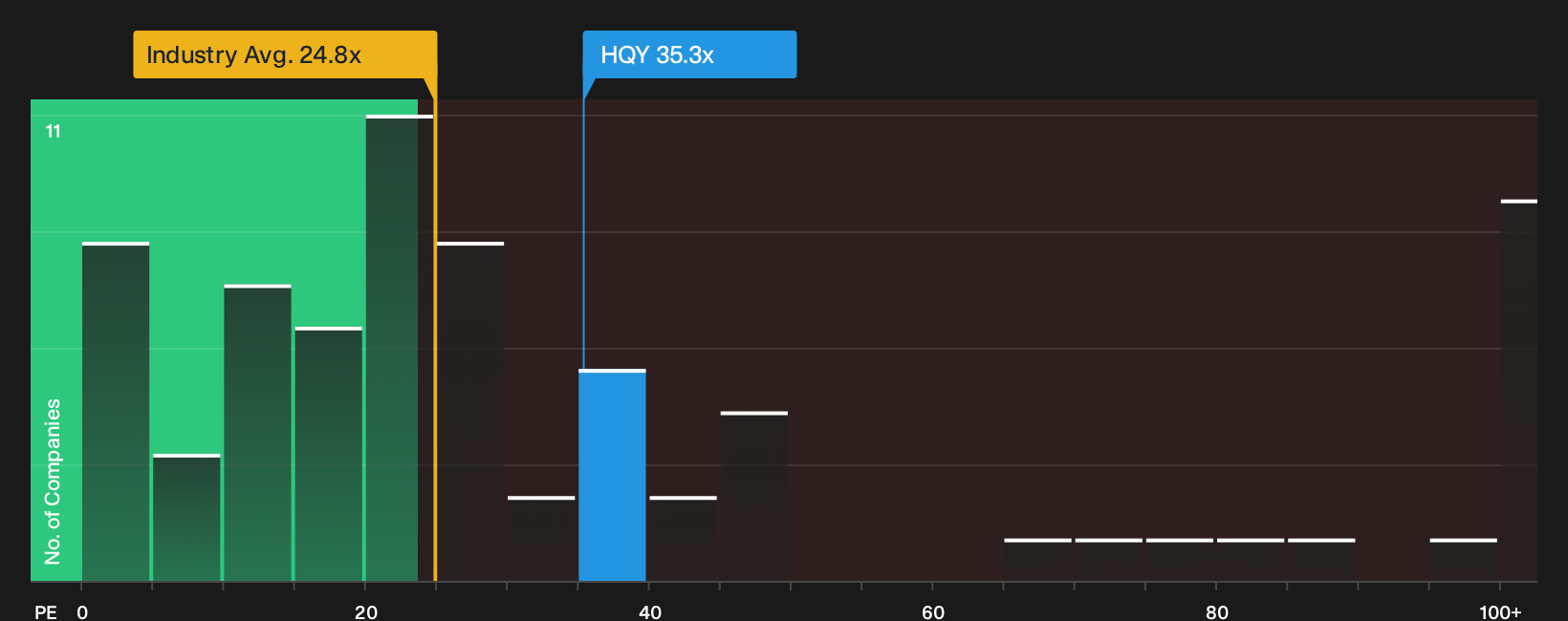 NasdaqGS:HQY P/E Ratio as at Oct 2026
