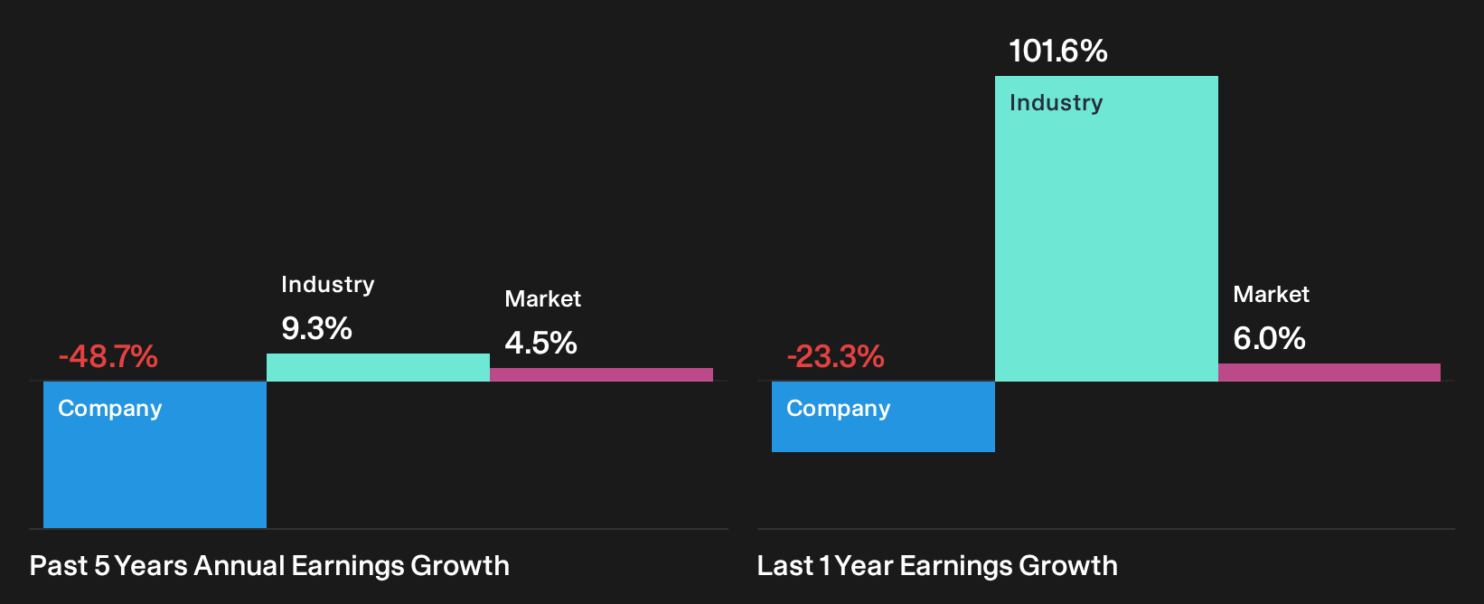 SEHK:1359 Past Earnings Growth as at Oct 2026