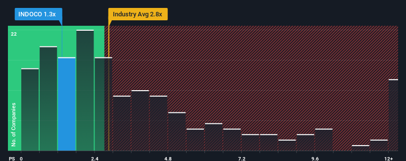 ps-multiple-vs-industry