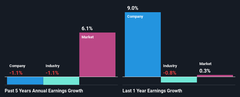 past-earnings-growth