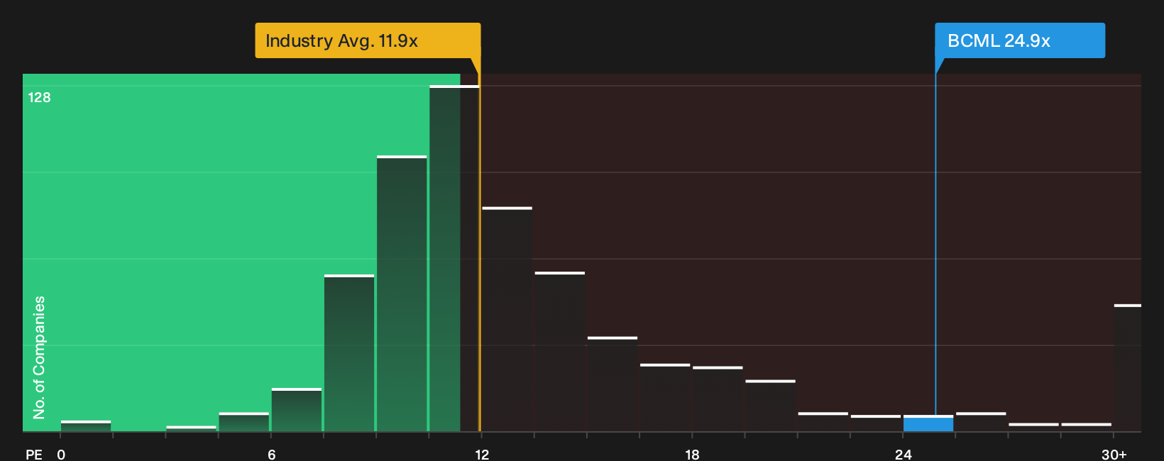 NasdaqGS:BCML P/E Ratio as at Sep 2026