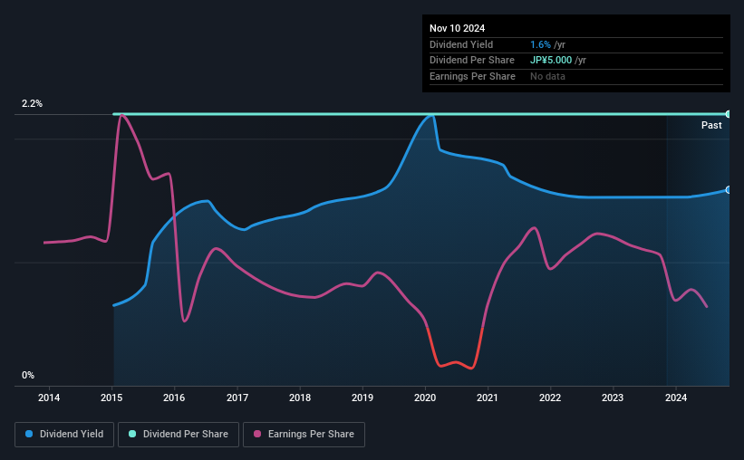 historic-dividend