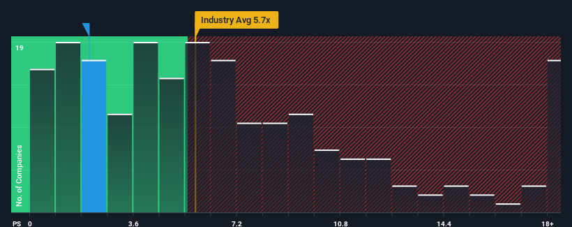 ps-multiple-vs-industry