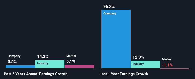 past-earnings-growth