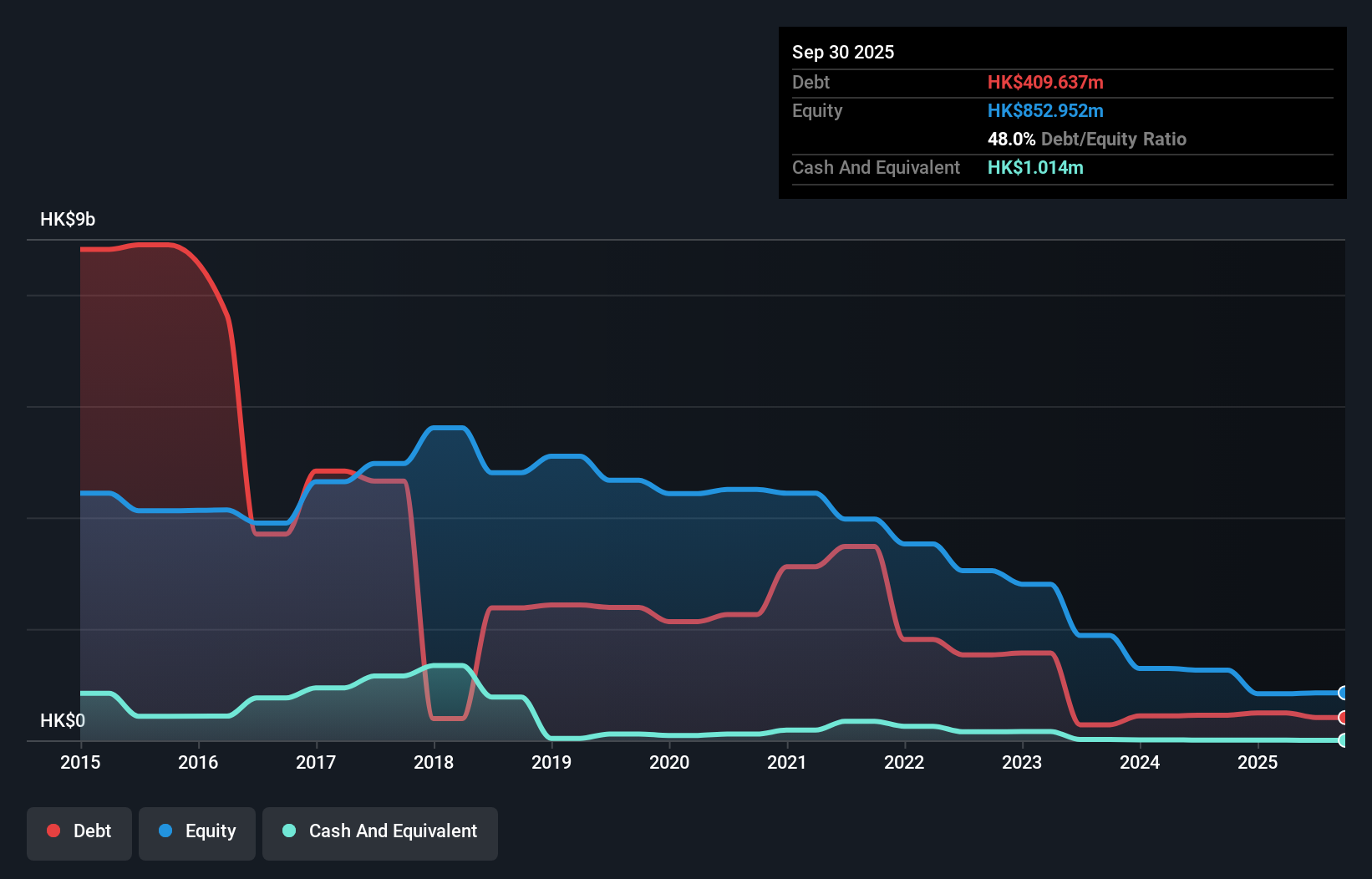debt-equity-history-analysis