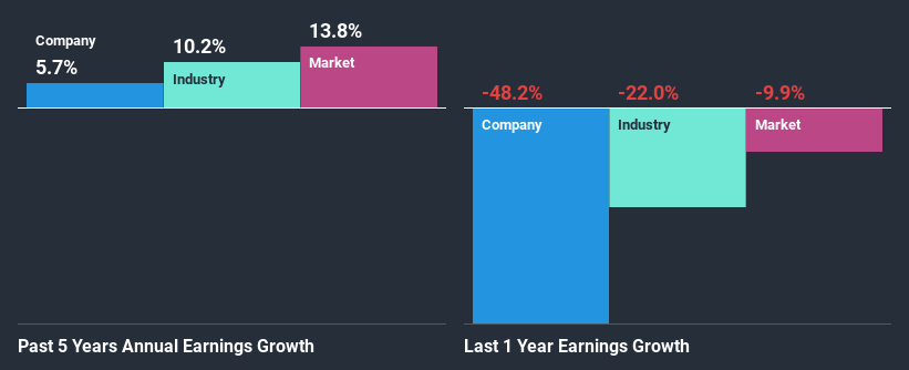 past-earnings-growth