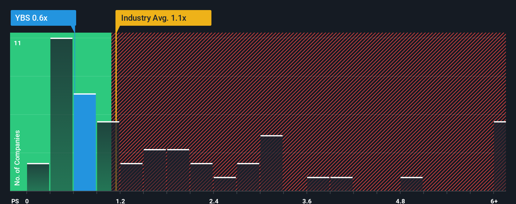 ps-multiple-vs-industry