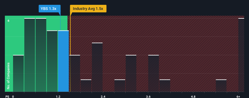 ps-multiple-vs-industry