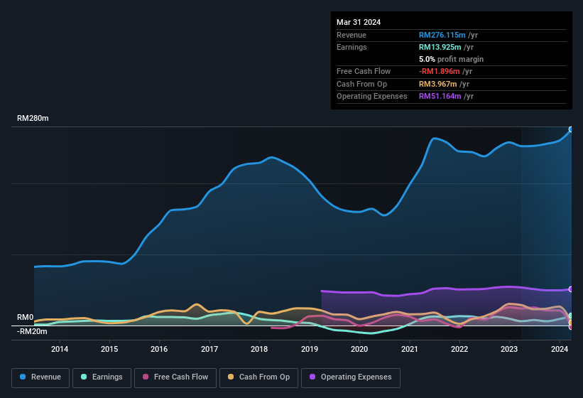 earnings-and-revenue-history