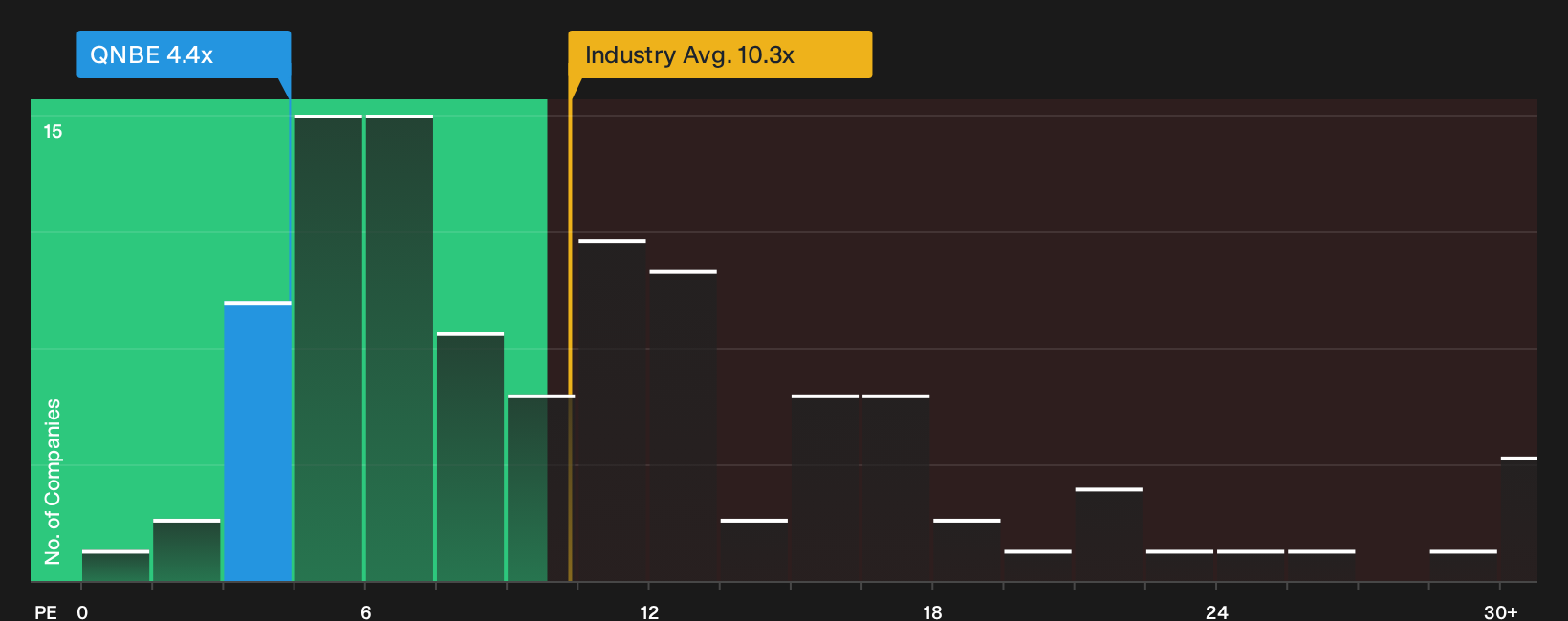 CASE:QNBE P/E Ratio as at Sep 2026