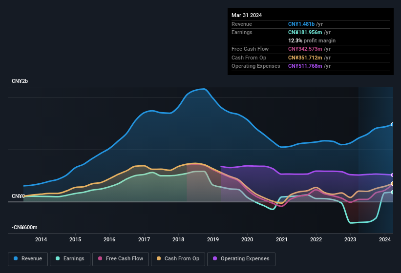 earnings-and-revenue-history