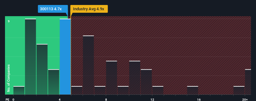 ps-multiple-vs-industry