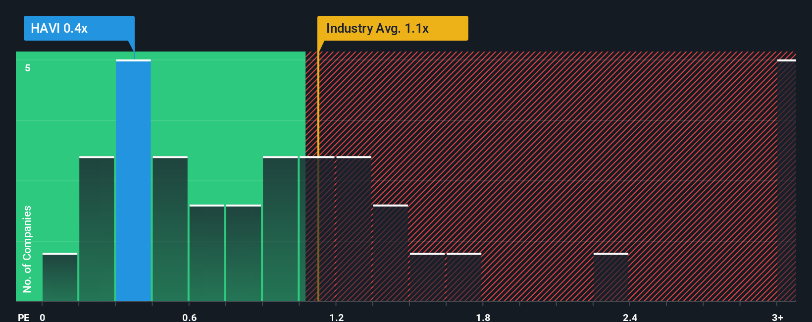 ps-multiple-vs-industry