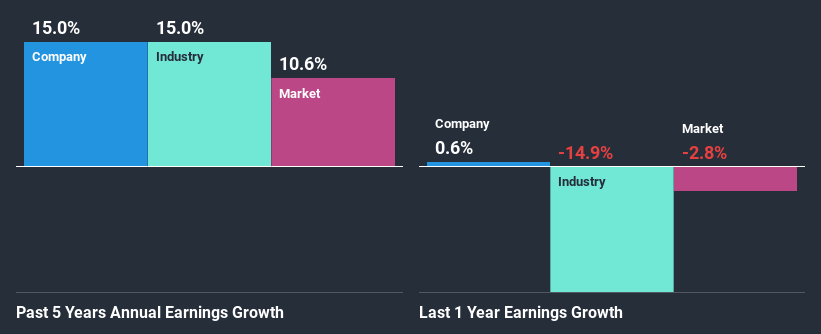 past-earnings-growth