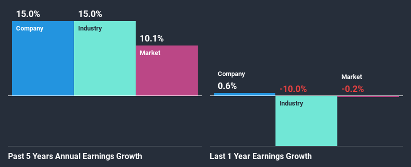 past-earnings-growth