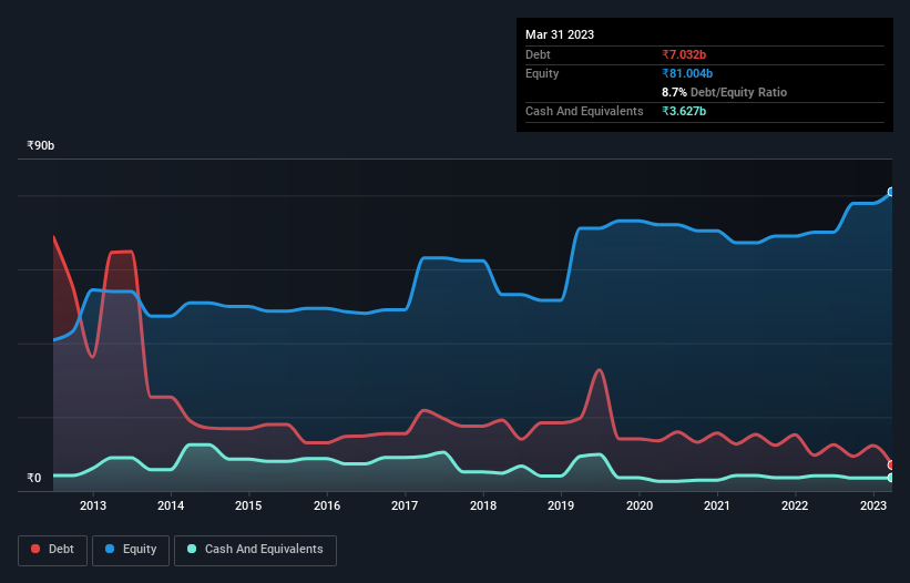 debt-equity-history-analysis