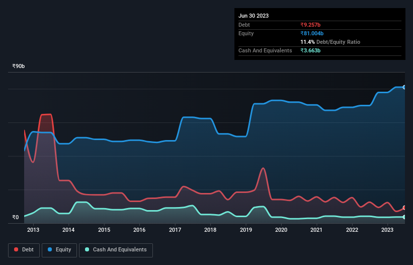 debt-equity-history-analysis