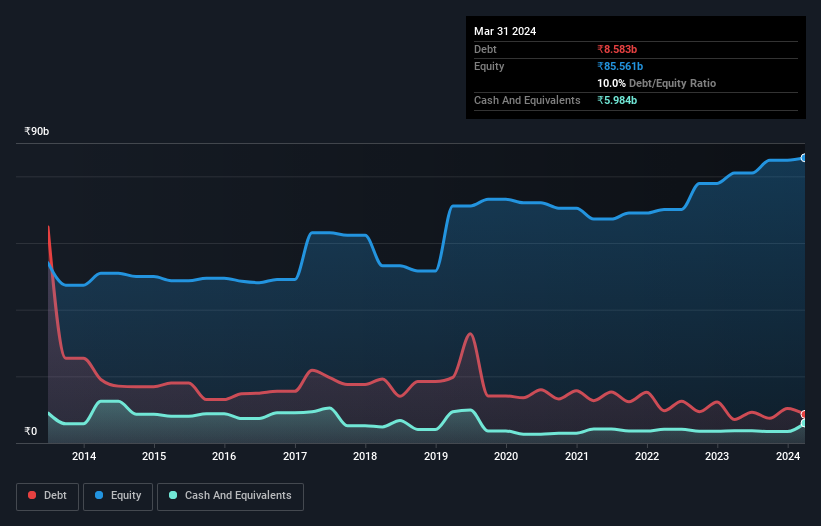 debt-equity-history-analysis