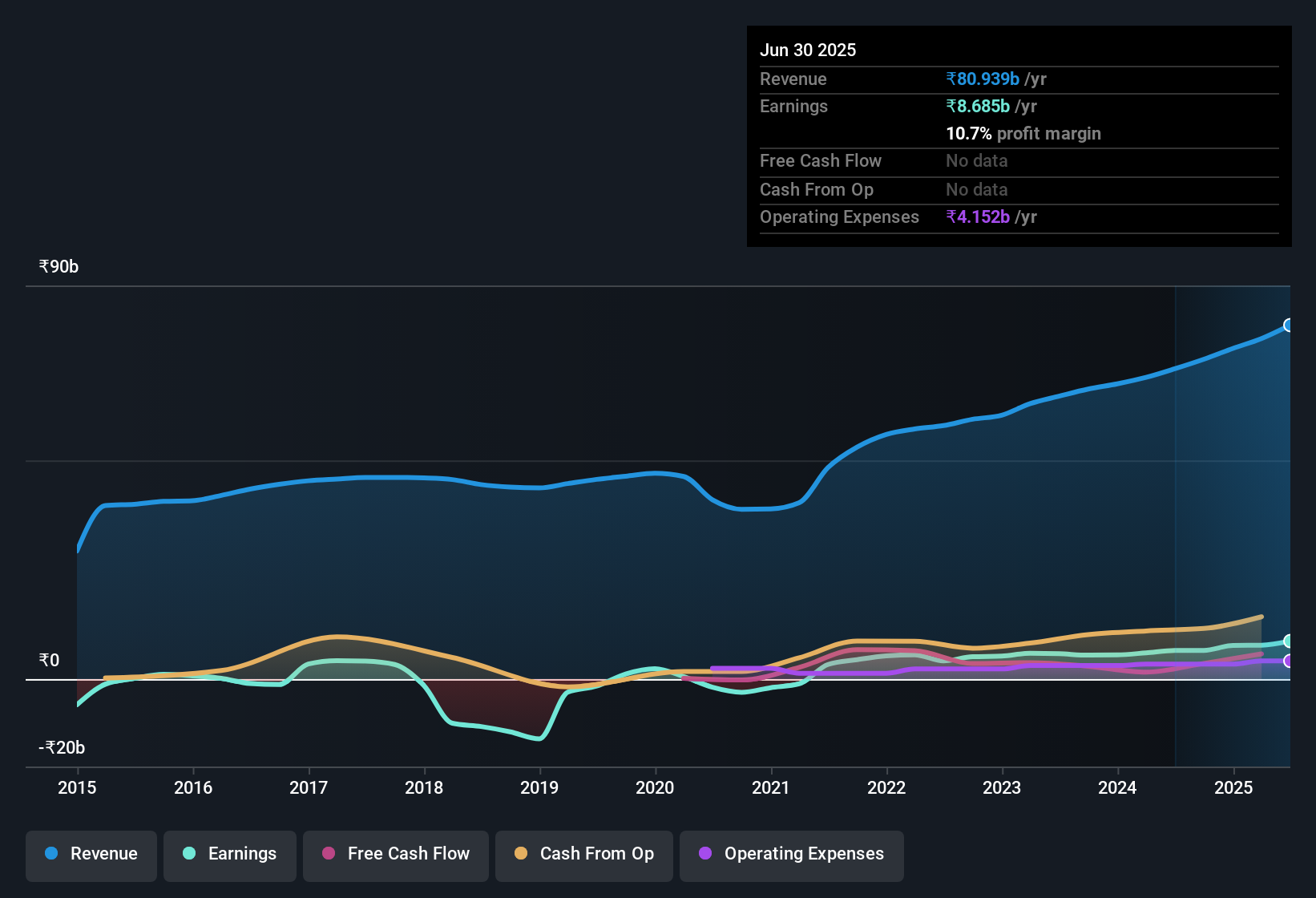 earnings-and-revenue-history