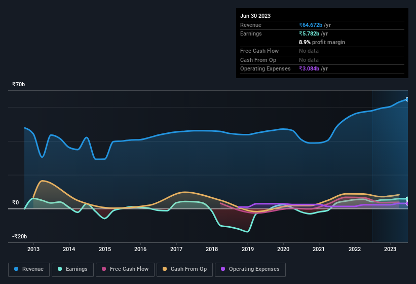 earnings-and-revenue-history