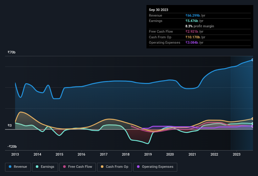 earnings-and-revenue-history