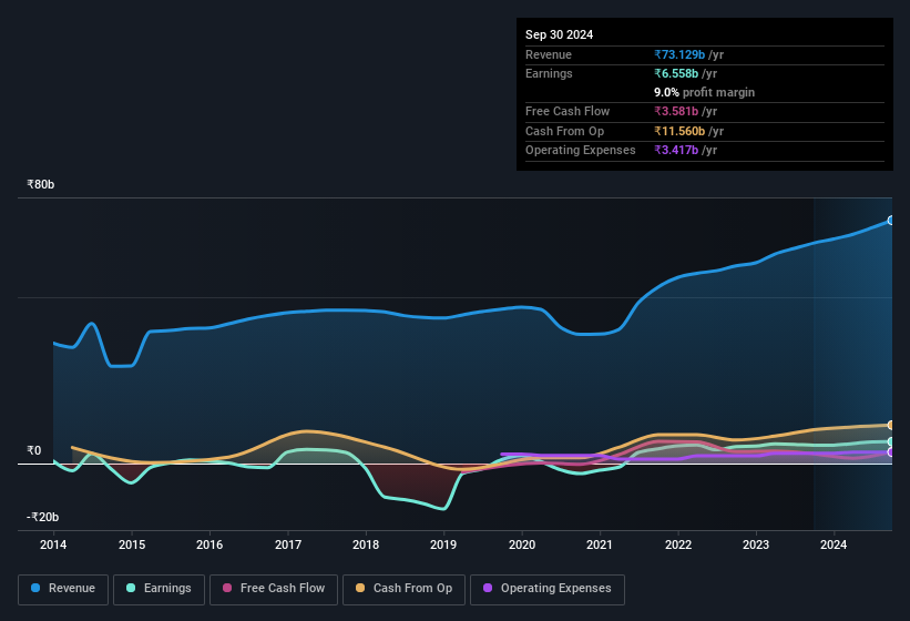 earnings-and-revenue-history