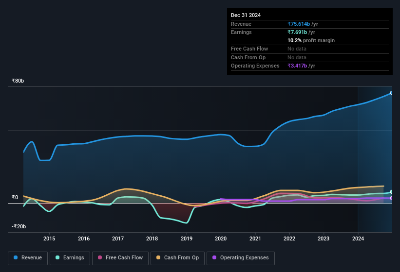 earnings-and-revenue-history