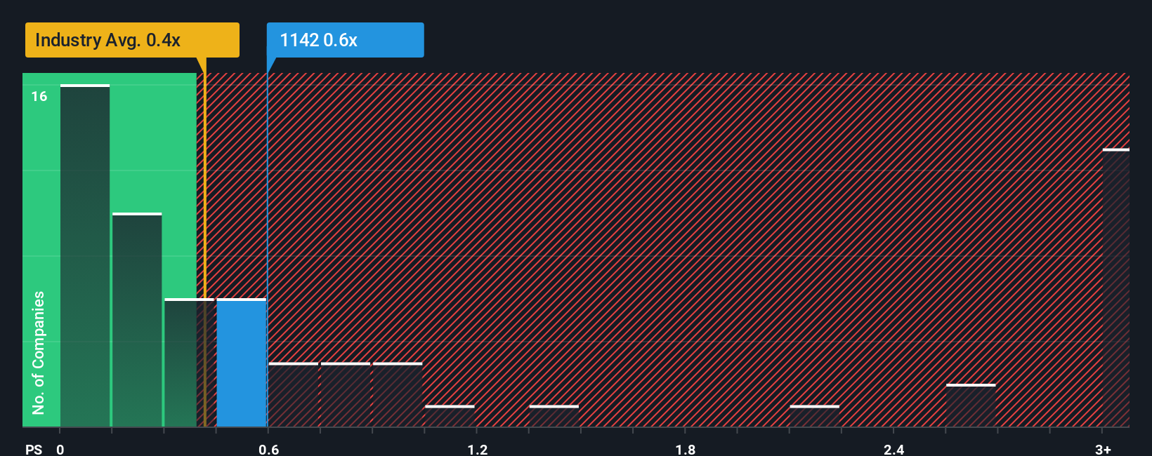 ps-multiple-vs-industry