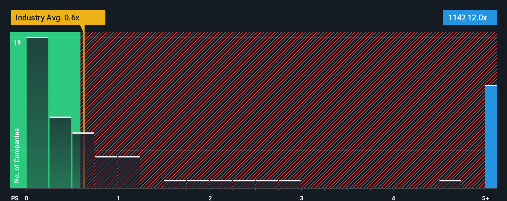 ps-multiple-vs-industry