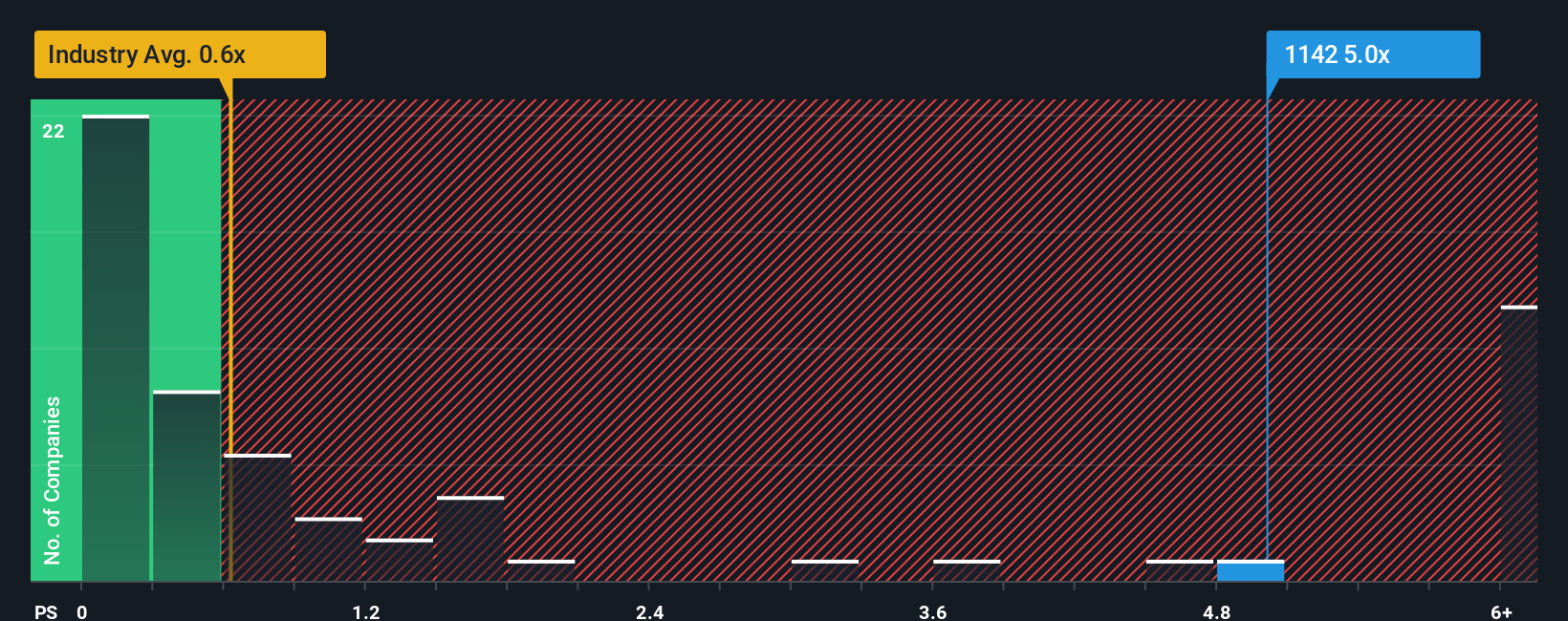 ps-multiple-vs-industry